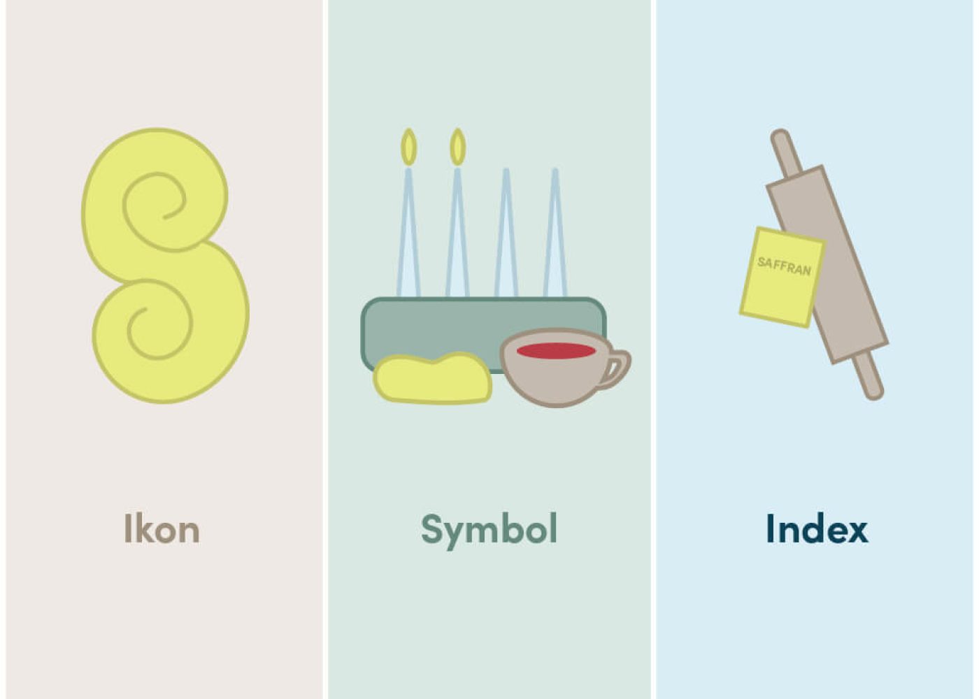 En enkel illustration som visar tre kolumner: en gul virvlad form märkt Ikon, en kandelaber, en saffransbulle och en kopp märkta Symbol, och en kavel med en saffranslapp märkt Index.