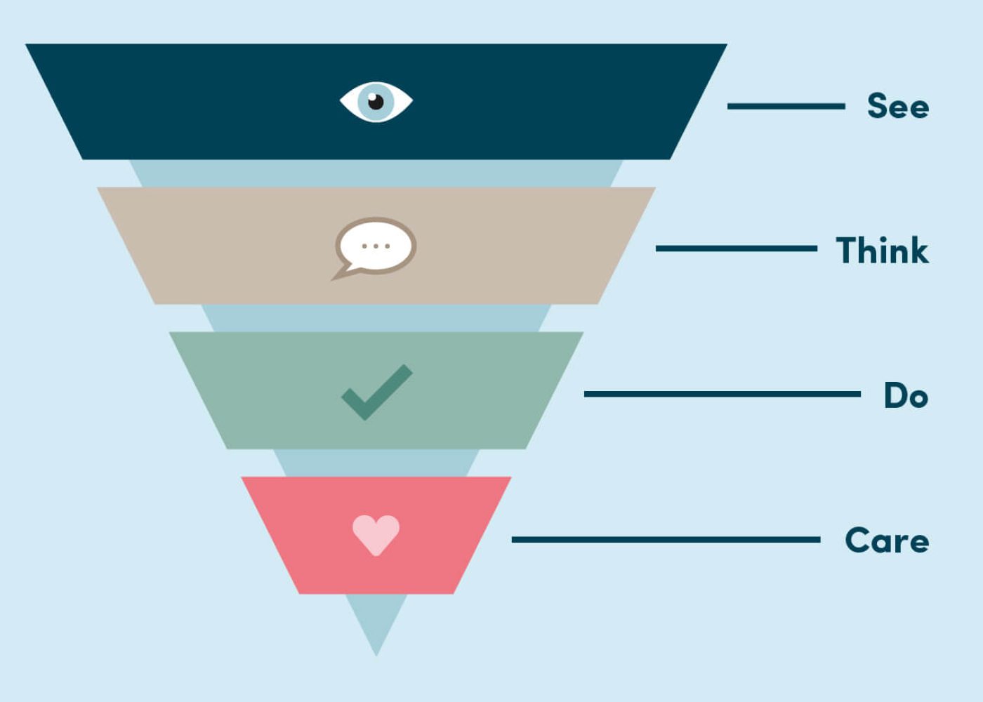 Ett inverterat pyramiddiagram med fyra märkta lager: See med en ögonikon, Think med en pratbubbleikon, Do med en bock och Care med ett hjärta. Varje sektion har en annan färg.